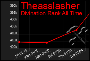 Total Graph of Theasslasher