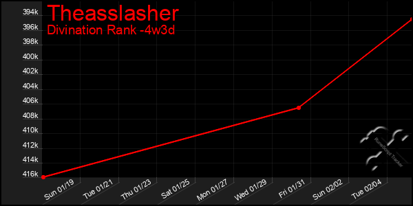 Last 31 Days Graph of Theasslasher