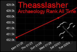 Total Graph of Theasslasher