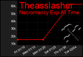 Total Graph of Theasslasher