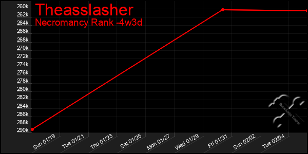 Last 31 Days Graph of Theasslasher