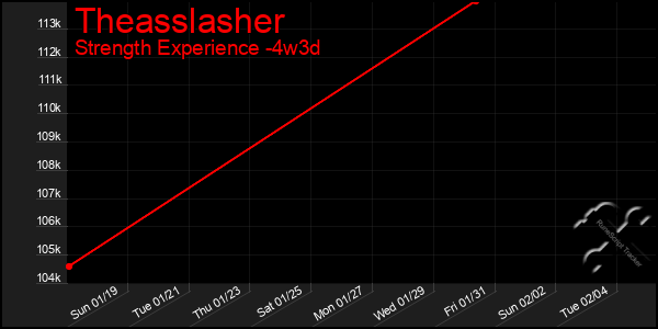 Last 31 Days Graph of Theasslasher