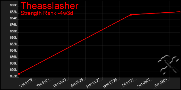 Last 31 Days Graph of Theasslasher