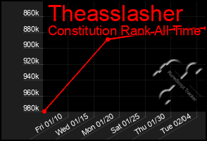 Total Graph of Theasslasher