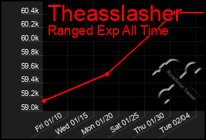 Total Graph of Theasslasher