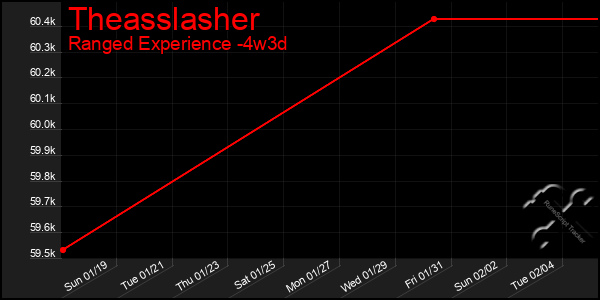 Last 31 Days Graph of Theasslasher