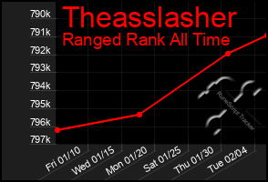 Total Graph of Theasslasher