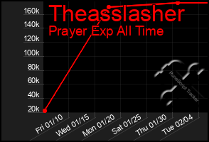 Total Graph of Theasslasher