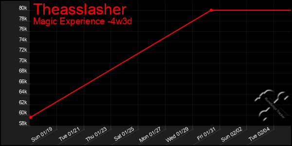 Last 31 Days Graph of Theasslasher