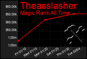 Total Graph of Theasslasher