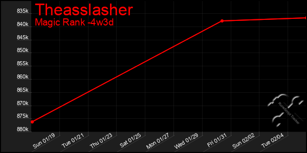 Last 31 Days Graph of Theasslasher