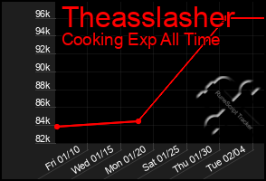 Total Graph of Theasslasher