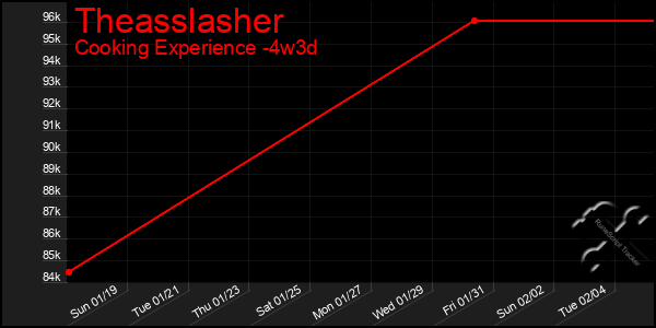 Last 31 Days Graph of Theasslasher