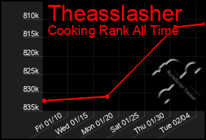 Total Graph of Theasslasher