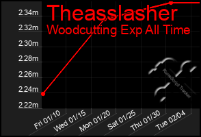 Total Graph of Theasslasher