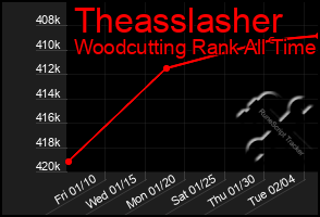 Total Graph of Theasslasher