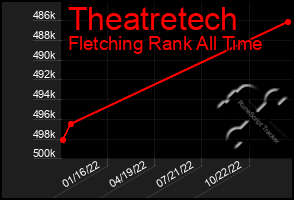 Total Graph of Theatretech