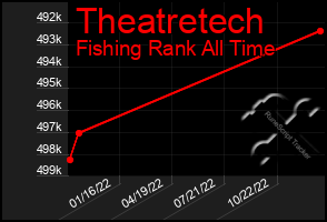 Total Graph of Theatretech