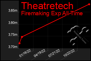 Total Graph of Theatretech