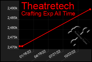 Total Graph of Theatretech