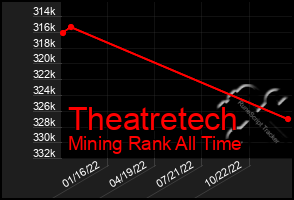 Total Graph of Theatretech