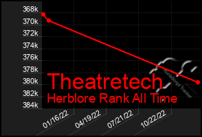 Total Graph of Theatretech