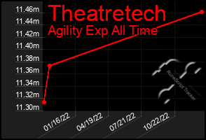 Total Graph of Theatretech