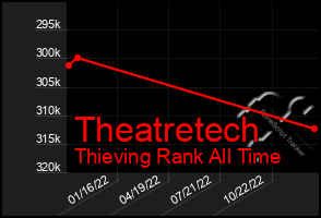 Total Graph of Theatretech