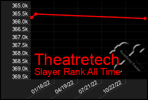 Total Graph of Theatretech