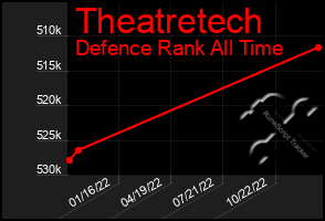 Total Graph of Theatretech