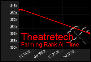 Total Graph of Theatretech