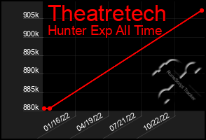 Total Graph of Theatretech