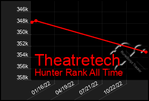 Total Graph of Theatretech