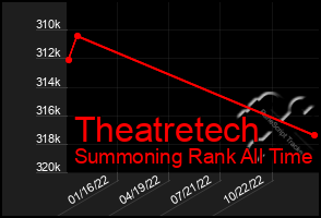 Total Graph of Theatretech