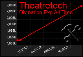 Total Graph of Theatretech