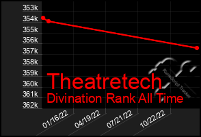 Total Graph of Theatretech