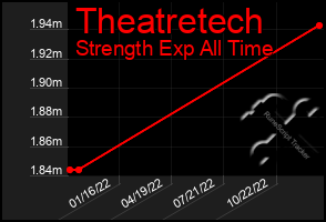 Total Graph of Theatretech