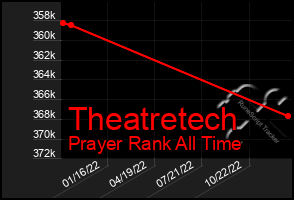 Total Graph of Theatretech