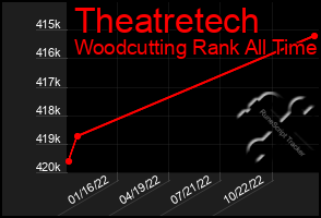 Total Graph of Theatretech