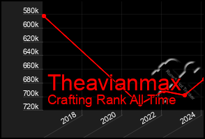 Total Graph of Theavianmax