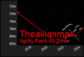 Total Graph of Theavianmax