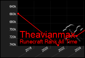 Total Graph of Theavianmax