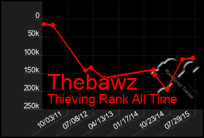 Total Graph of Thebawz