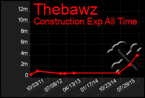 Total Graph of Thebawz
