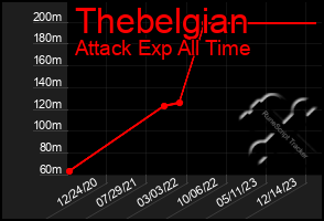 Total Graph of Thebelgian