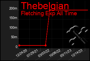 Total Graph of Thebelgian