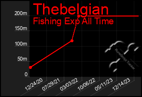 Total Graph of Thebelgian