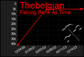 Total Graph of Thebelgian