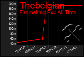 Total Graph of Thebelgian