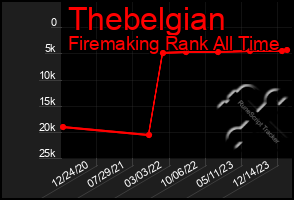 Total Graph of Thebelgian